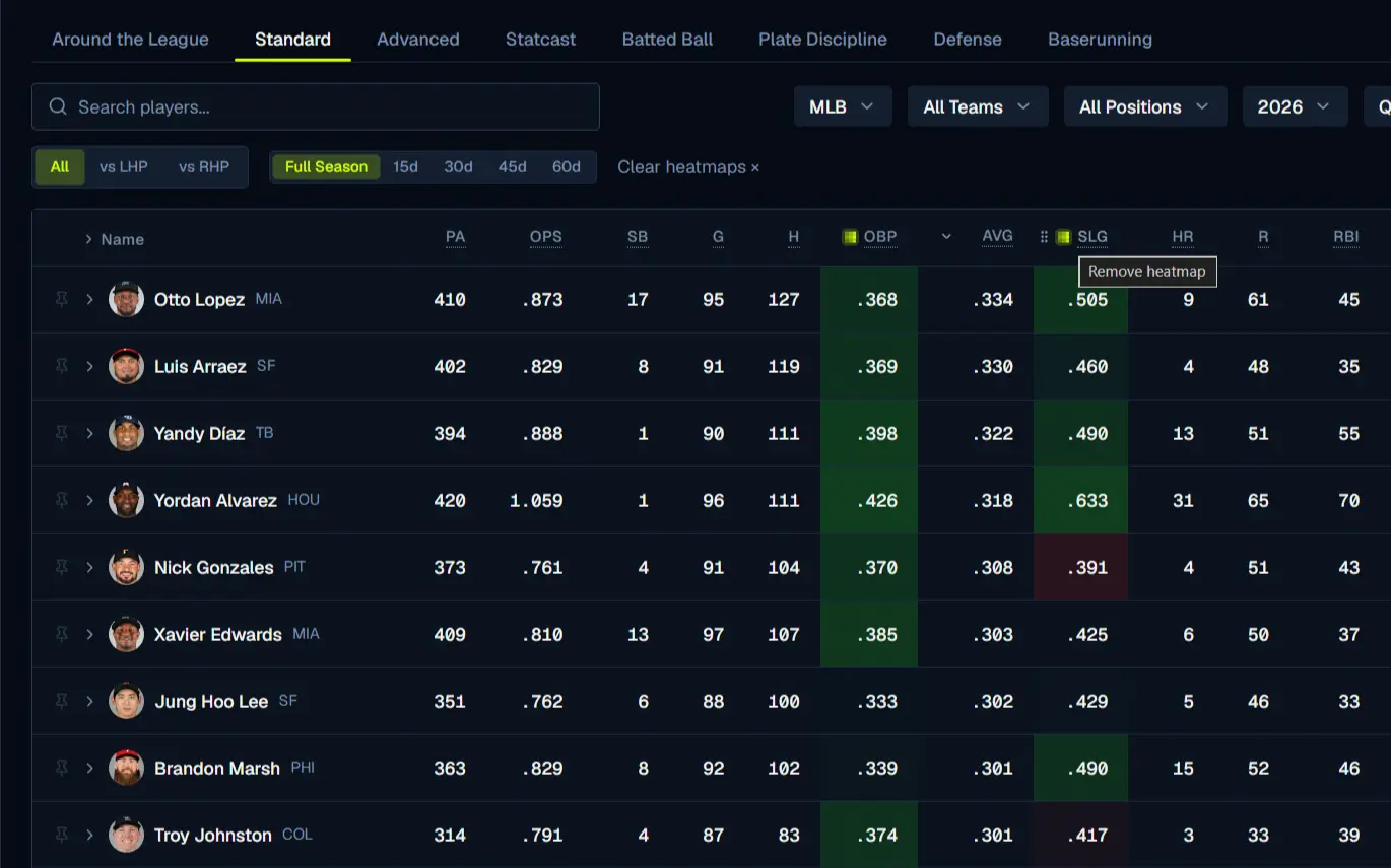 Batters table with OBP and SLG columns heatmapped by league rank