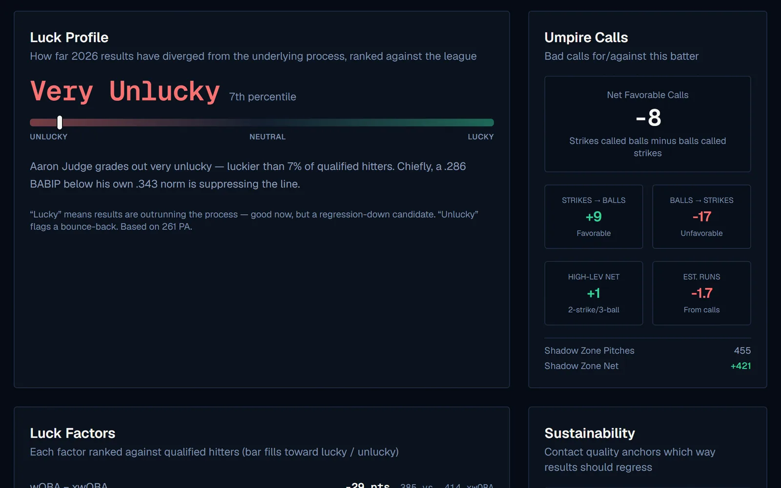 A batter profile Luck tab showing a luck verdict and percentile beside an Umpire Calls card with net favorable calls, strikes called balls, balls called strikes, and shadow-zone totals.