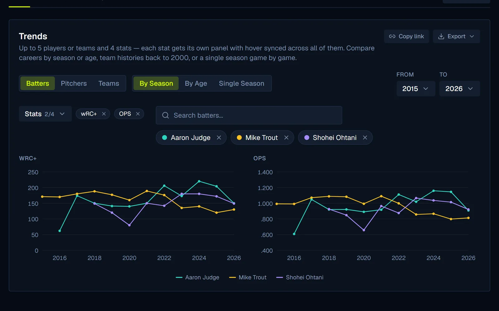The Sandbox Trends tab charting two stats by season for three players in side-by-side line panels.