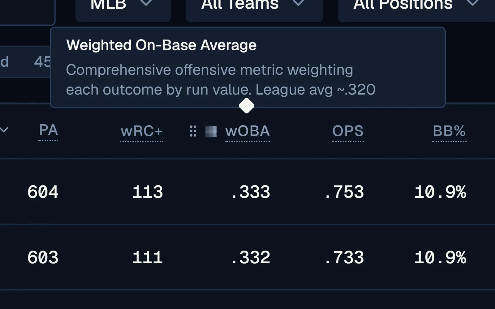 A tooltip over the wOBA column header reading Weighted On-Base Average, a comprehensive offensive metric weighting each outcome by run value, league average about .320.